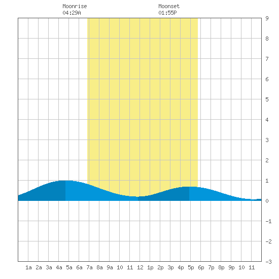 Ocracoke Island tide chart for Friday, February 13, 2026