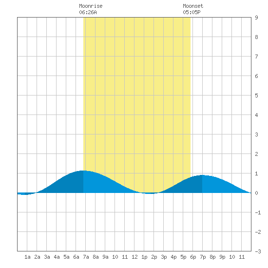 Ocracoke Island tide chart for Monday, February 16, 2026