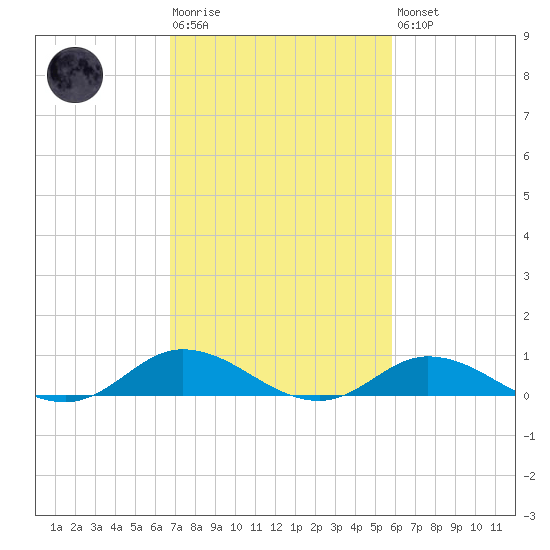 Ocracoke Island tide chart for Tuesday, February 17, 2026