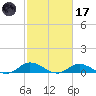 Ocracoke Island tide chart for Tuesday, February 17, 2026
