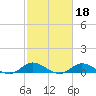 Ocracoke Island tide chart for Wednesday, February 18, 2026
