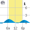 Ocracoke Island tide chart for Sunday, February 1, 2026