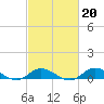 Ocracoke Island tide chart for Friday, February 20, 2026