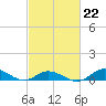 Ocracoke Island tide chart for Sunday, February 22, 2026