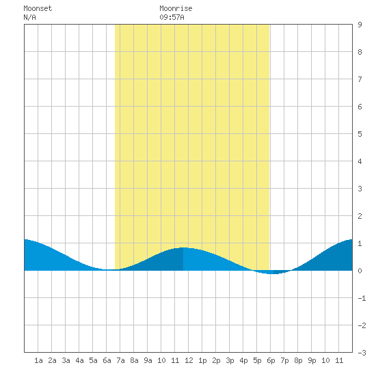 Ocracoke Island tide chart for Monday, February 23, 2026