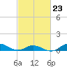 Ocracoke Island tide chart for Monday, February 23, 2026