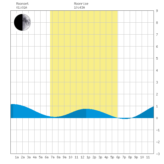 Ocracoke Island tide chart for Tuesday, February 24, 2026