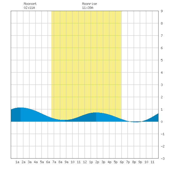 Ocracoke Island tide chart for Wednesday, February 25, 2026