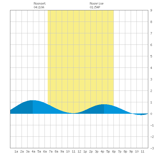 Ocracoke Island tide chart for Friday, February 27, 2026
