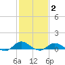 Ocracoke Island tide chart for Monday, February 2, 2026