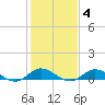 Ocracoke Island tide chart for Wednesday, February 4, 2026