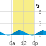 Ocracoke Island tide chart for Thursday, February 5, 2026
