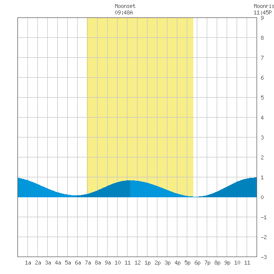 Ocracoke Island tide chart for Saturday, February 7, 2026