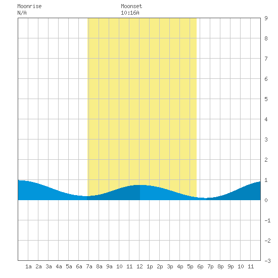 Ocracoke Island tide chart for Sunday, February 8, 2026