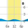 Ocracoke Island tide chart for Sunday, February 8, 2026