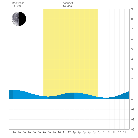 Ocracoke Island tide chart for Monday, February 9, 2026
