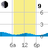 Ocracoke Island tide chart for Monday, February 9, 2026
