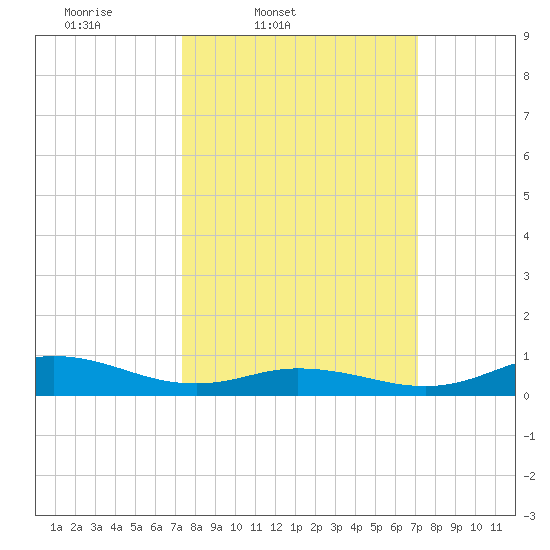 Ocracoke Island tide chart for Tuesday, March 10, 2026