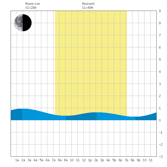 Ocracoke Island tide chart for Wednesday, March 11, 2026