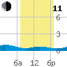 Ocracoke Island tide chart for Wednesday, March 11, 2026