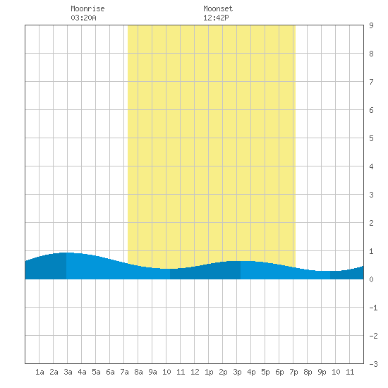 Ocracoke Island tide chart for Thursday, March 12, 2026