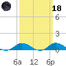Ocracoke Island tide chart for Wednesday, March 18, 2026