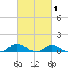 Ocracoke Island tide chart for Sunday, March 1, 2026