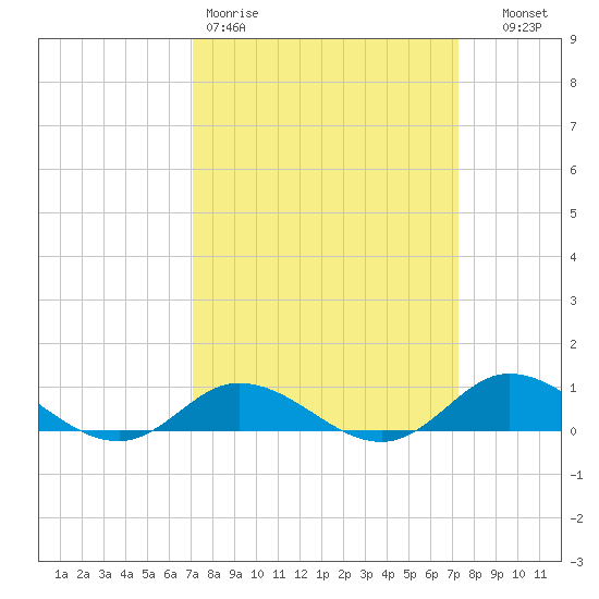 Ocracoke Island tide chart for Friday, March 20, 2026