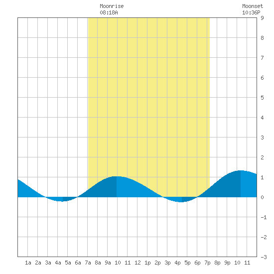 Ocracoke Island tide chart for Saturday, March 21, 2026
