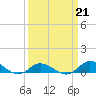 Ocracoke Island tide chart for Saturday, March 21, 2026