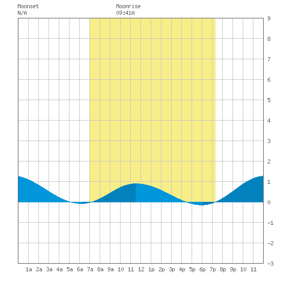 Ocracoke Island tide chart for Monday, March 23, 2026