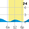 Ocracoke Island tide chart for Tuesday, March 24, 2026