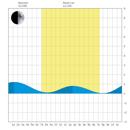 Ocracoke Island tide chart for Wednesday, March 25, 2026