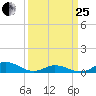 Ocracoke Island tide chart for Wednesday, March 25, 2026