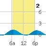 Ocracoke Island tide chart for Monday, March 2, 2026