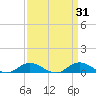 Ocracoke Island tide chart for Tuesday, March 31, 2026