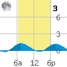 Ocracoke Island tide chart for Tuesday, March 3, 2026