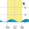 Ocracoke Island tide chart for Friday, March 6, 2026