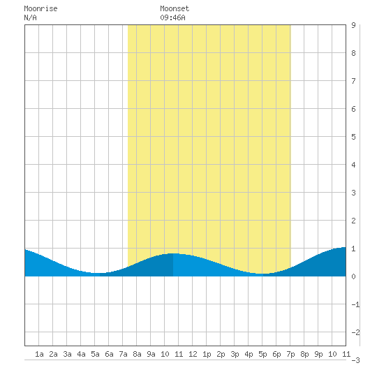 Ocracoke Island tide chart for Sunday, March 8, 2026