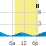 Ocracoke Island tide chart for Sunday, March 8, 2026