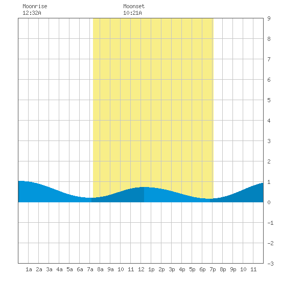 Ocracoke Island tide chart for Monday, March 9, 2026