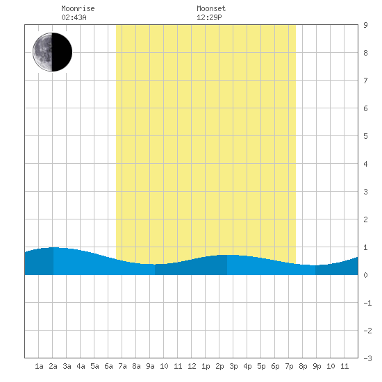 Ocracoke Island tide chart for Friday, April 10, 2026