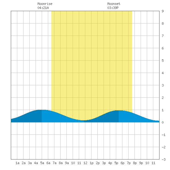 Ocracoke Island tide chart for Monday, April 13, 2026