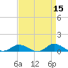 Ocracoke Island tide chart for Wednesday, April 15, 2026