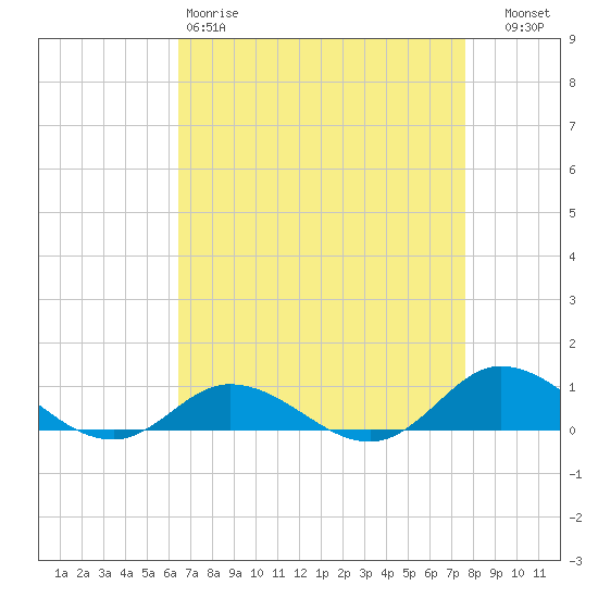 Ocracoke Island tide chart for Saturday, April 18, 2026