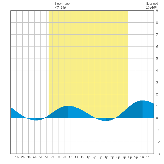 Ocracoke Island tide chart for Sunday, April 19, 2026