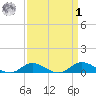 Ocracoke Island tide chart for Wednesday, April 1, 2026