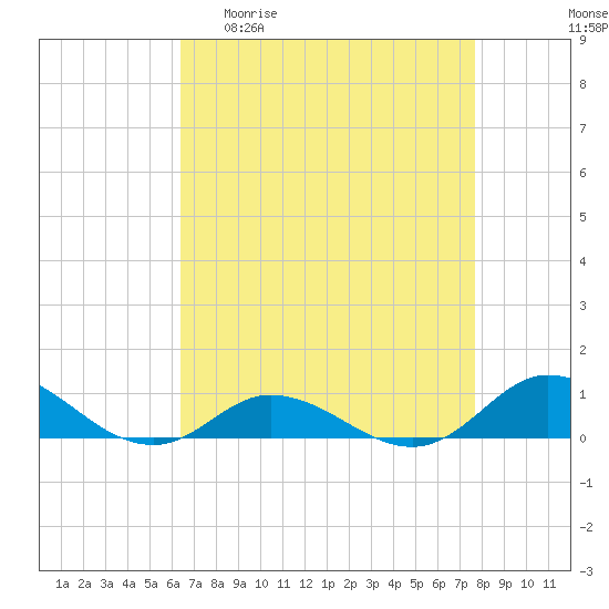 Ocracoke Island tide chart for Monday, April 20, 2026