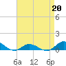 Ocracoke Island tide chart for Monday, April 20, 2026