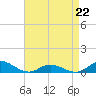 Ocracoke Island tide chart for Wednesday, April 22, 2026
